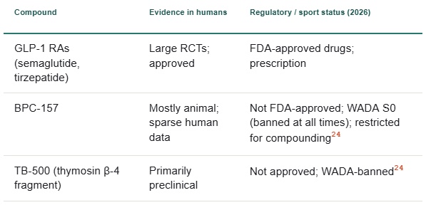 Compound, Evidence in humans, Regulatory Table 