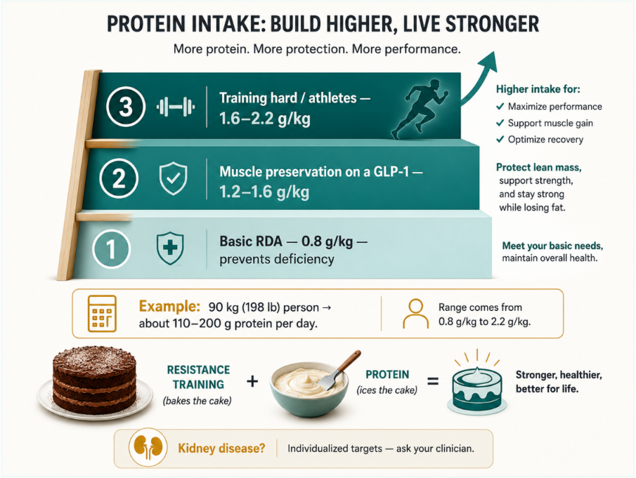 The old 0.8 g/kg RDA prevents deficiency; defending muscle through a medically driven deficit takes considerably more. As muscle expert Stuart Phillips puts it, training "bakes the cake" and protein "ices" it — you need both.
