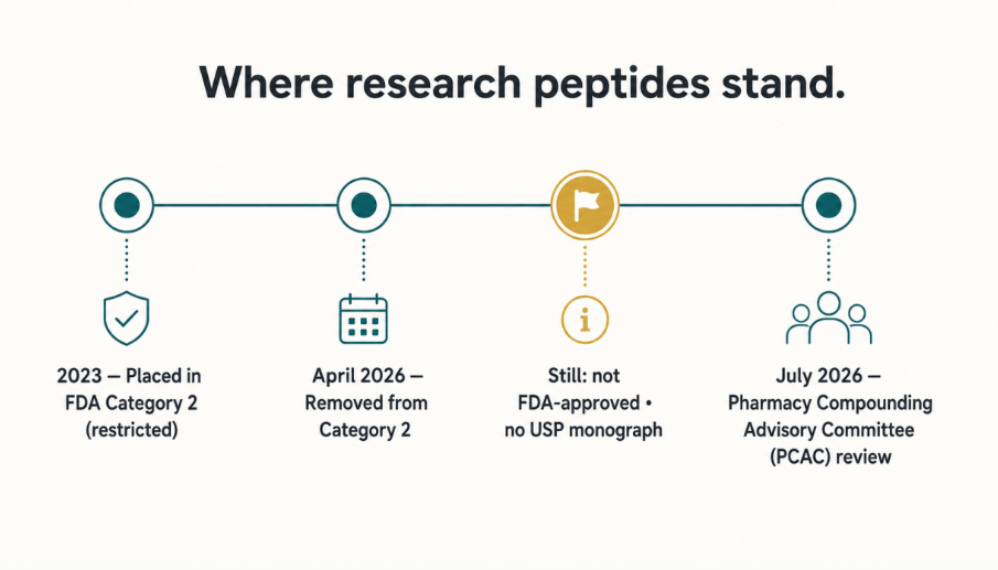 The rules are catching up to the science. Research peptides sit in an evolving gray zone — neither approved nor banned — which is exactly why a qualified clinician belongs at the center of any protocol.